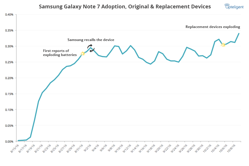Samsung-Galaxy-Note-7-Usage-Rate-Replacements