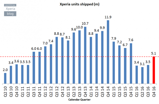 Xperia-units-shipped-640x418