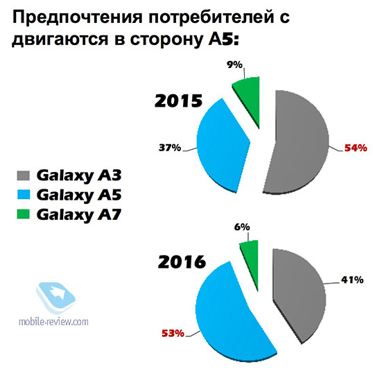 Гид покупателя. Сравниваем А-серию от Samsung, 2016 и 2017 год, плюсы и минусы