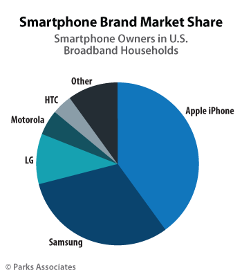 http://mobile-review.com/sadm_files/Parks-Associates--Smartphone-Brand-Market-Share.gif