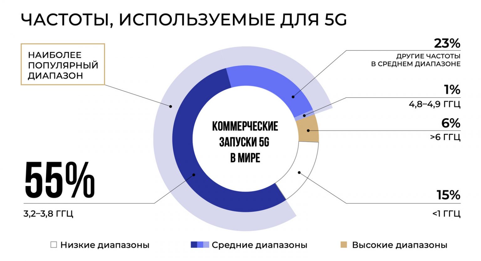 Какие частоты 5g будут в россии