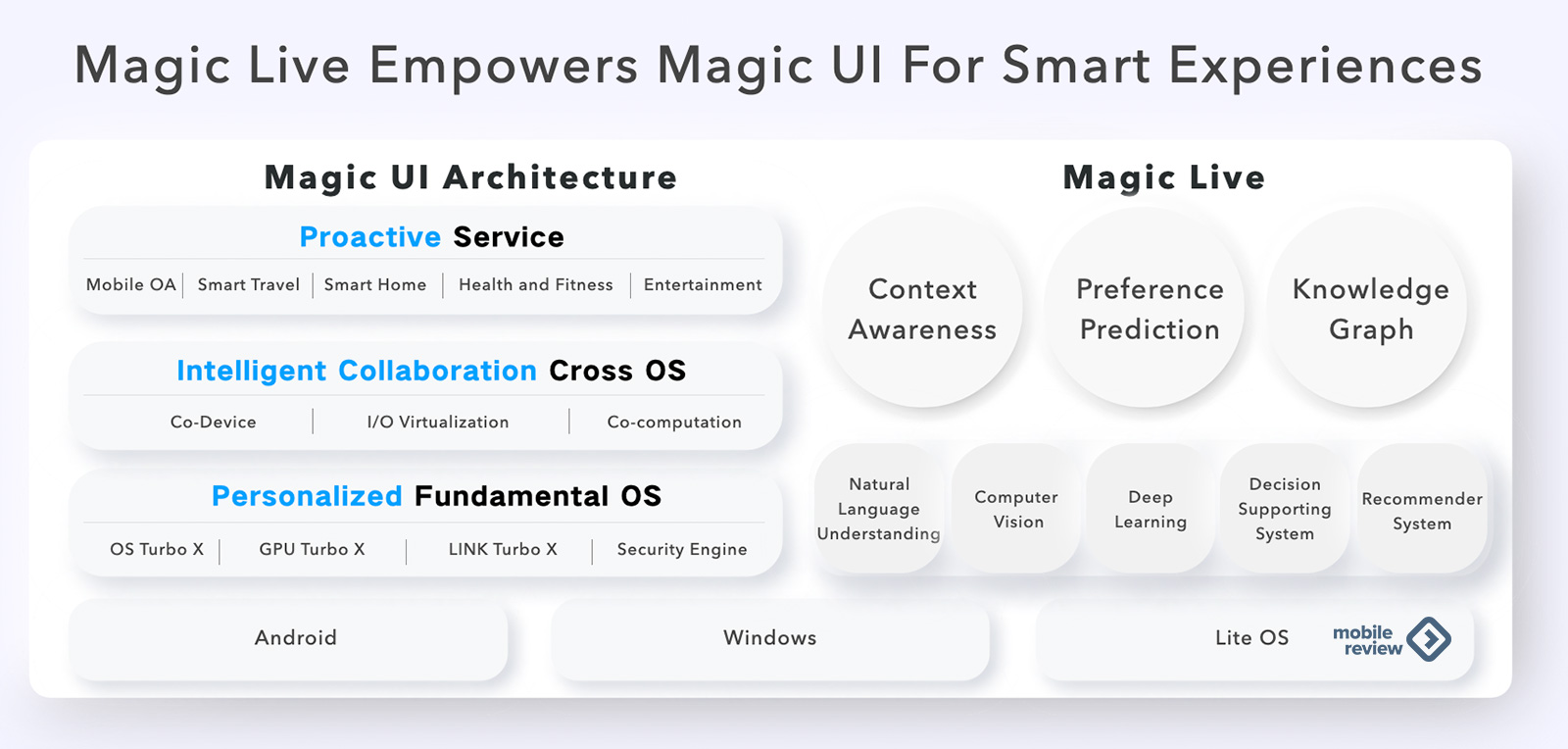 Функции magic. Magic UI 6.0 Honor. Операционка Magic Honor. Magic UI 6.0 обзор. Оболочка Magic UI.