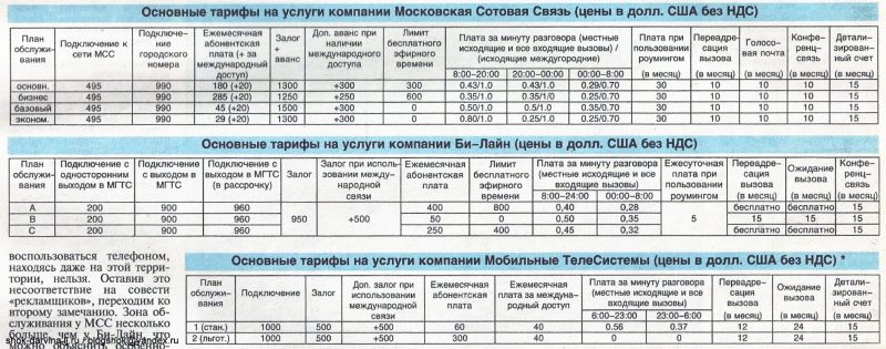 Телефонный план нумерации ссср