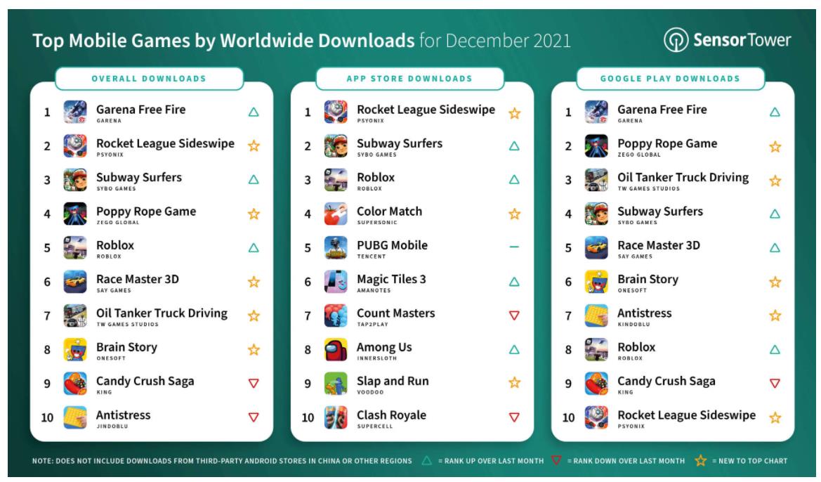 Лучшие мобильные игры по загрузкам в декабре 2021 года — Mobile-review.com  — Все о мобильной технике и технологиях