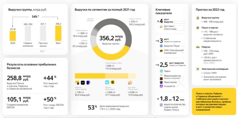 Компания «Яндекс» отчиталась за четвёртый квартал и весь 2021 год ...