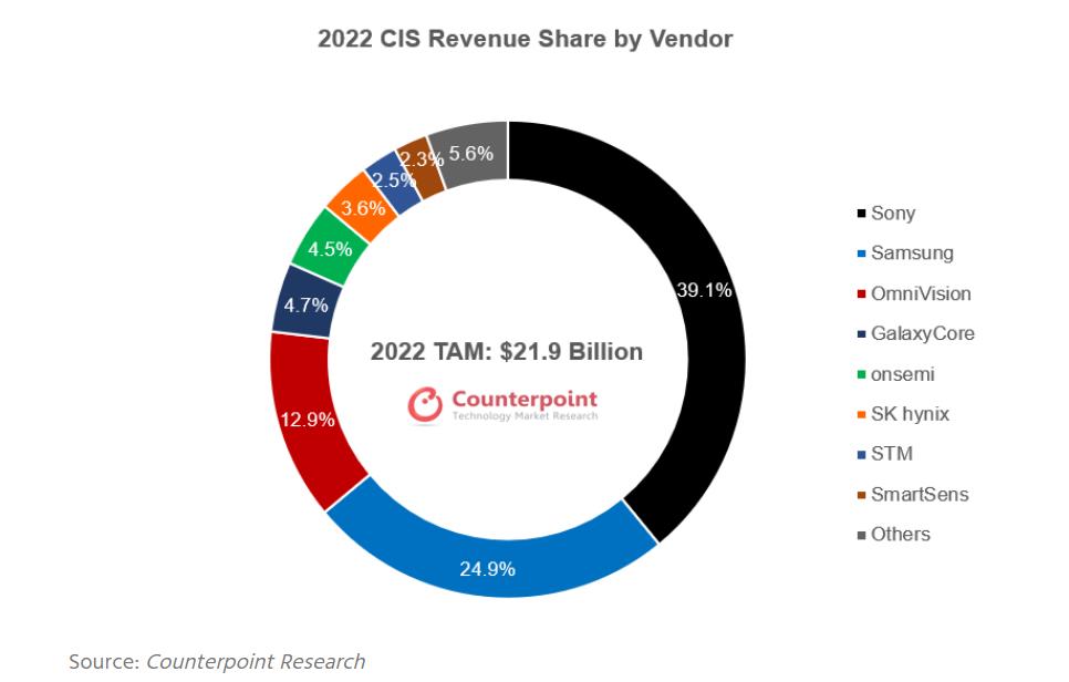 Мировые рынки 2022. Рынок смартфонов 2022. Мировой рынок смартфонов 2022. Мировой рынок мобильных игр 2022.