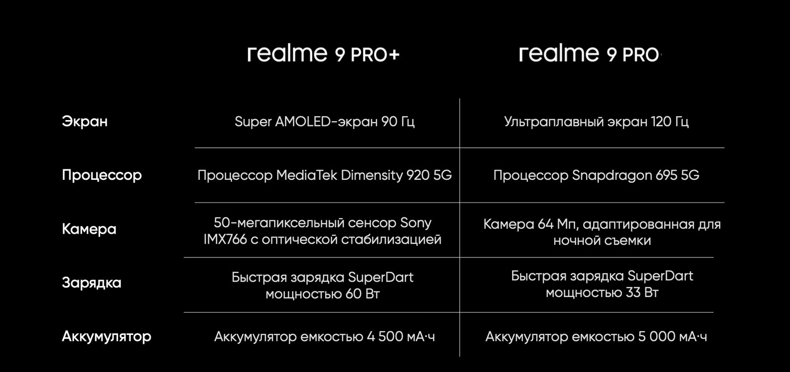 Обзор смартфона среднего сегмента realme 9 Pro+ (RMX3393)