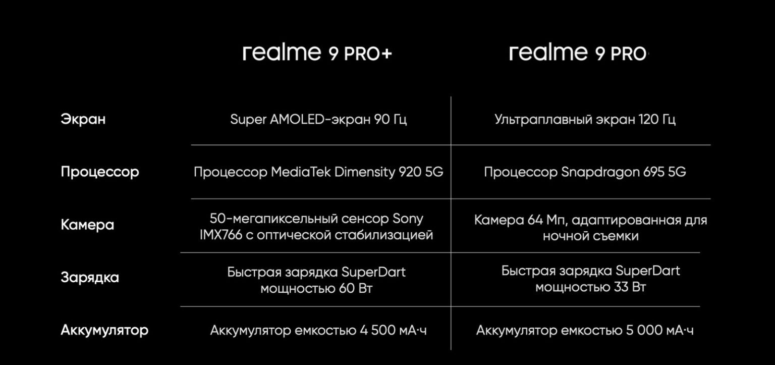 Обзор смартфона realme 9 Pro (RMX3472)