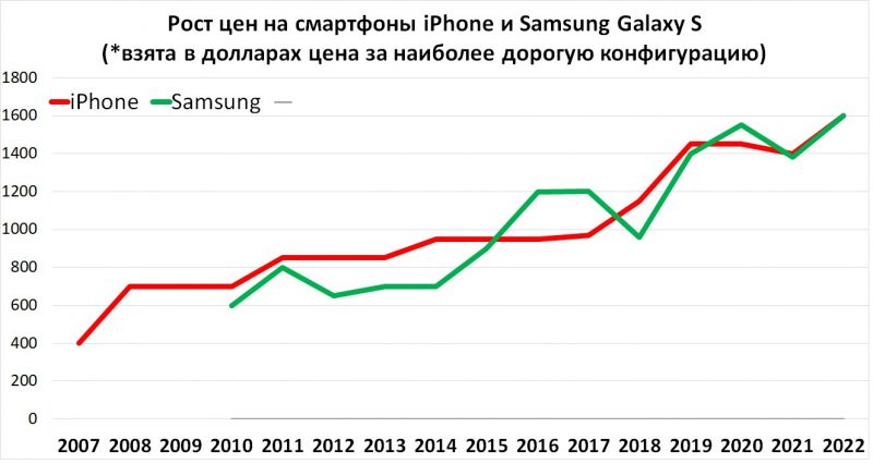график роста цены на смартфоне
