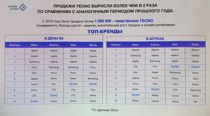 Текно камон 20 про