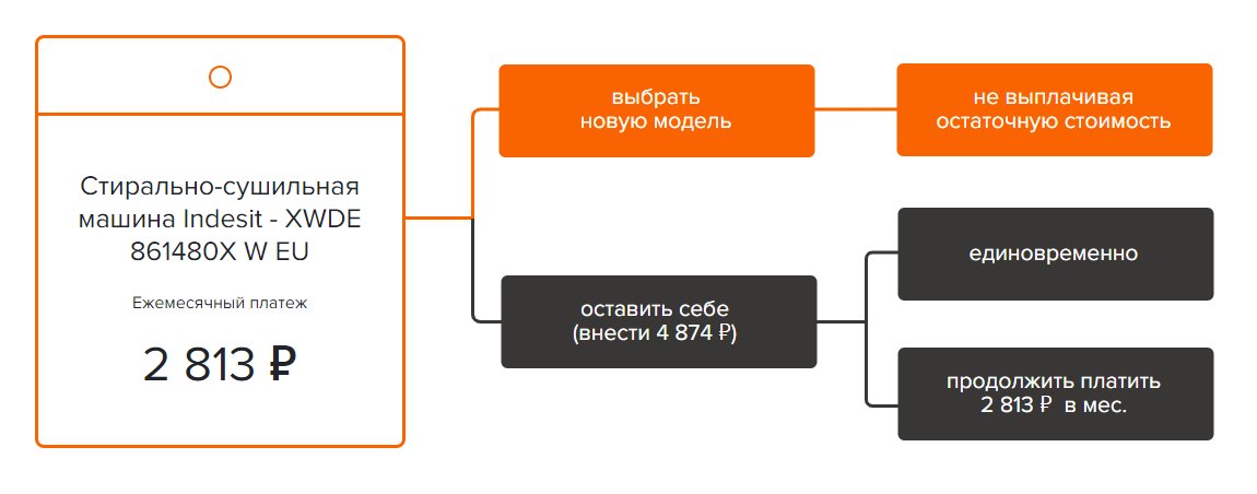 Шаг вперед: программа подписки на гаджеты