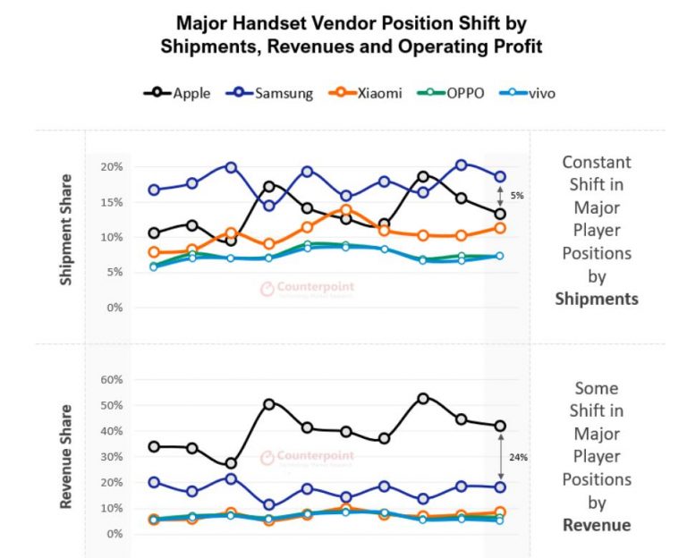 Объём прибыли от продаж мобильных телефонов вырос на 6% — Mobile-review ...