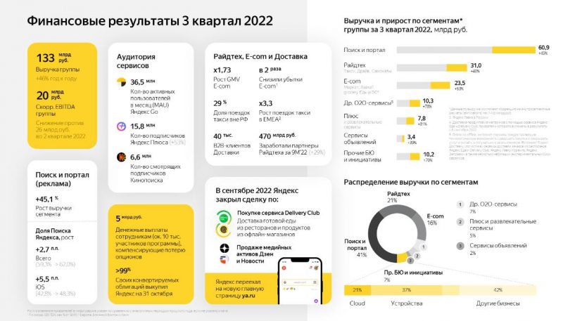 Выручка «Яндекс» в третьем квартале выросла на 46% — Mobile-review.com ...