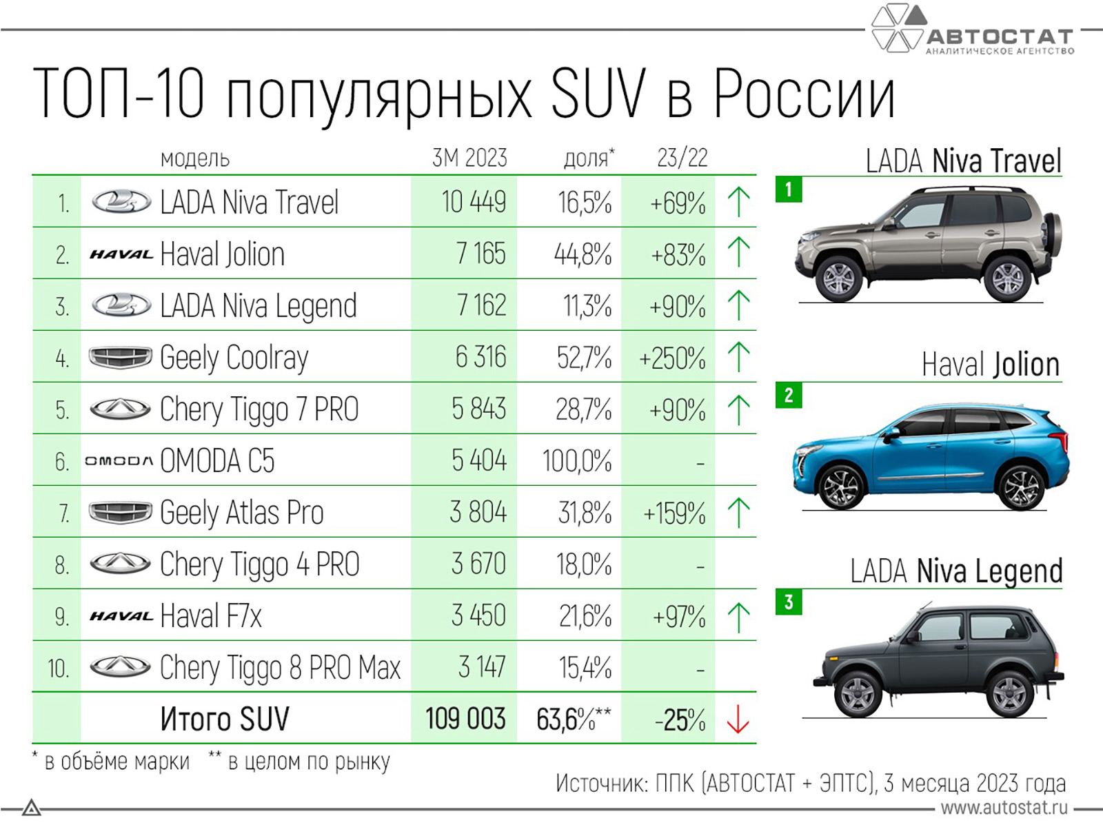 Рейтинг автомобилей в 2024 году. Самые продаваемые авто 2023. Самые популярные автомобили в России. Самые продаваемые автомобили в России. Самый продаваемый автомобиль в 2023 году.