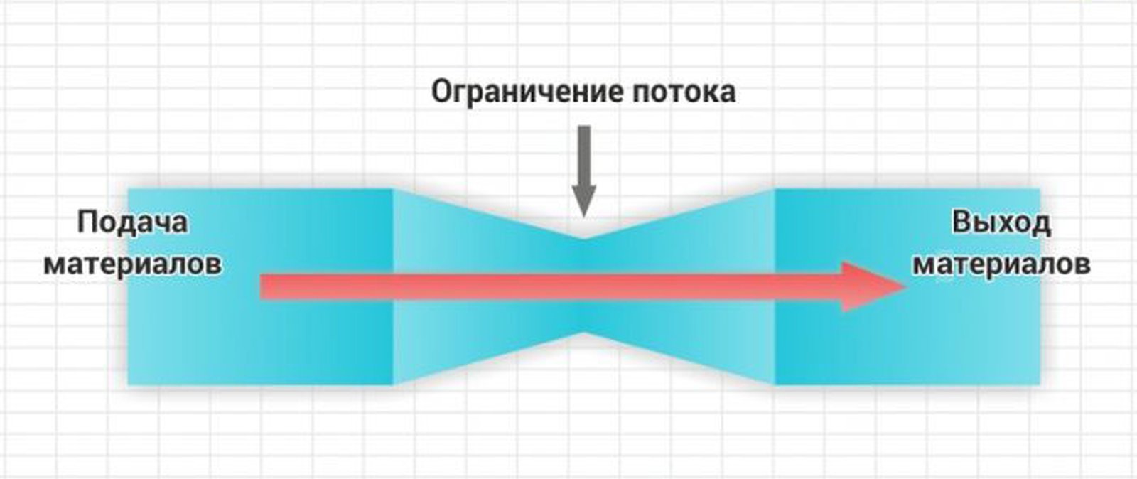 Узкое место. Узкое место в производстве это. Узкое место в бизнесе. Узкие места на предприятии. Узкое место в компании.