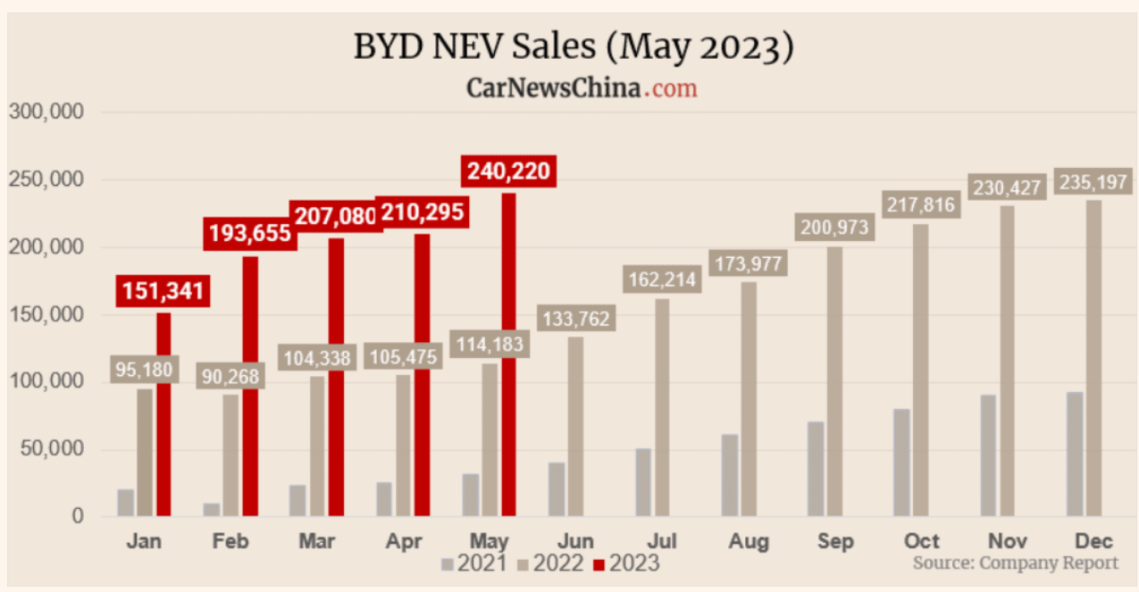 BYD установила рекорд по продажам новых машин по результатам мая —  Mobile-review.com — Все о мобильной технике и технологиях