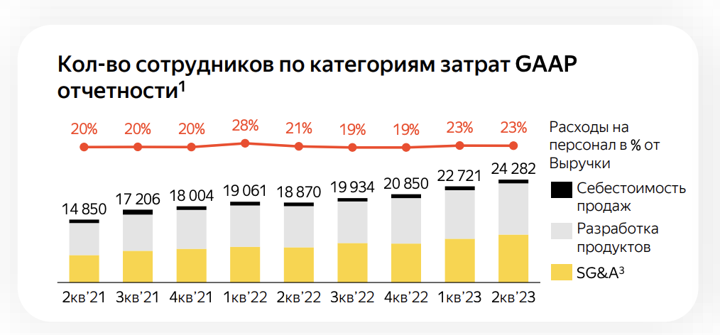 Отчет «Яндекса» за второй квартал 2023 года — вывод денег из России  продолжается — Mobile-review.com — Все о мобильной технике и технологиях