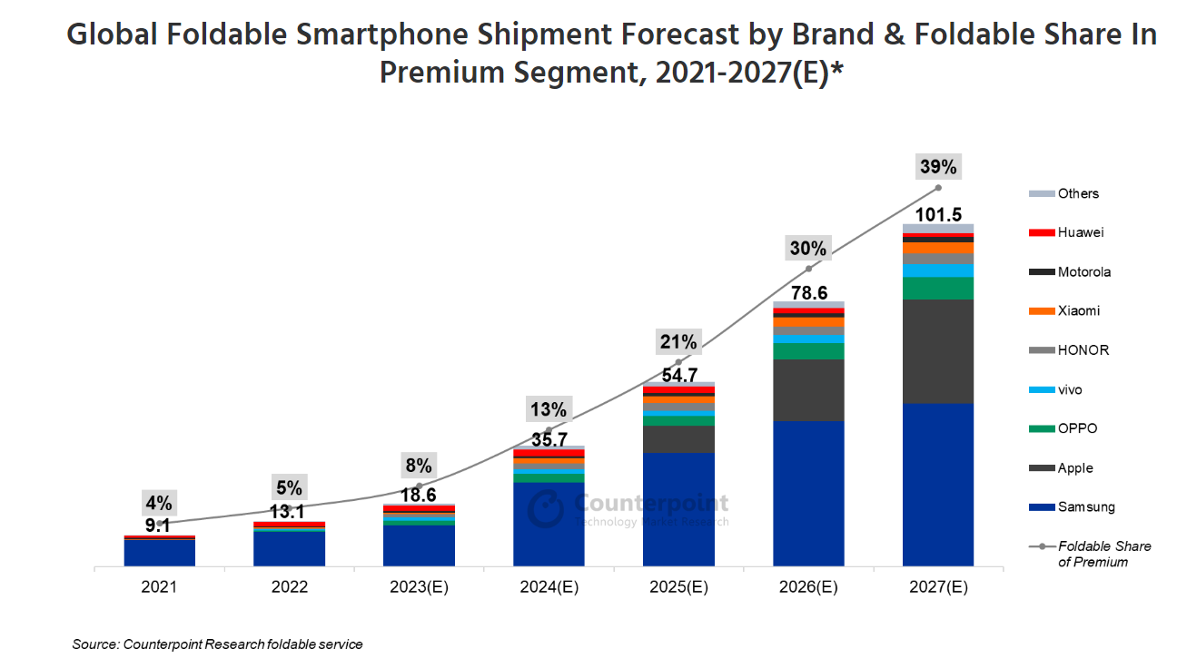 Прогнозы на 2027 год. Айфон se 2025. Гибкий рынок. Оценка динамики сегментов присутствия компании на рынке. Айфон актуальность по годам.