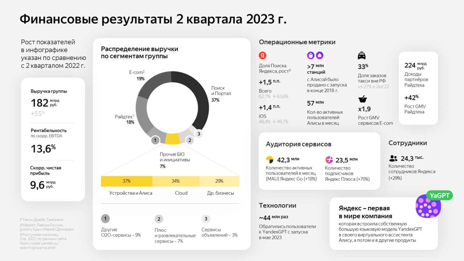 Доходы «Яндекс» выросли на 55% — Mobile-review.com — Все о мобильной  технике и технологиях