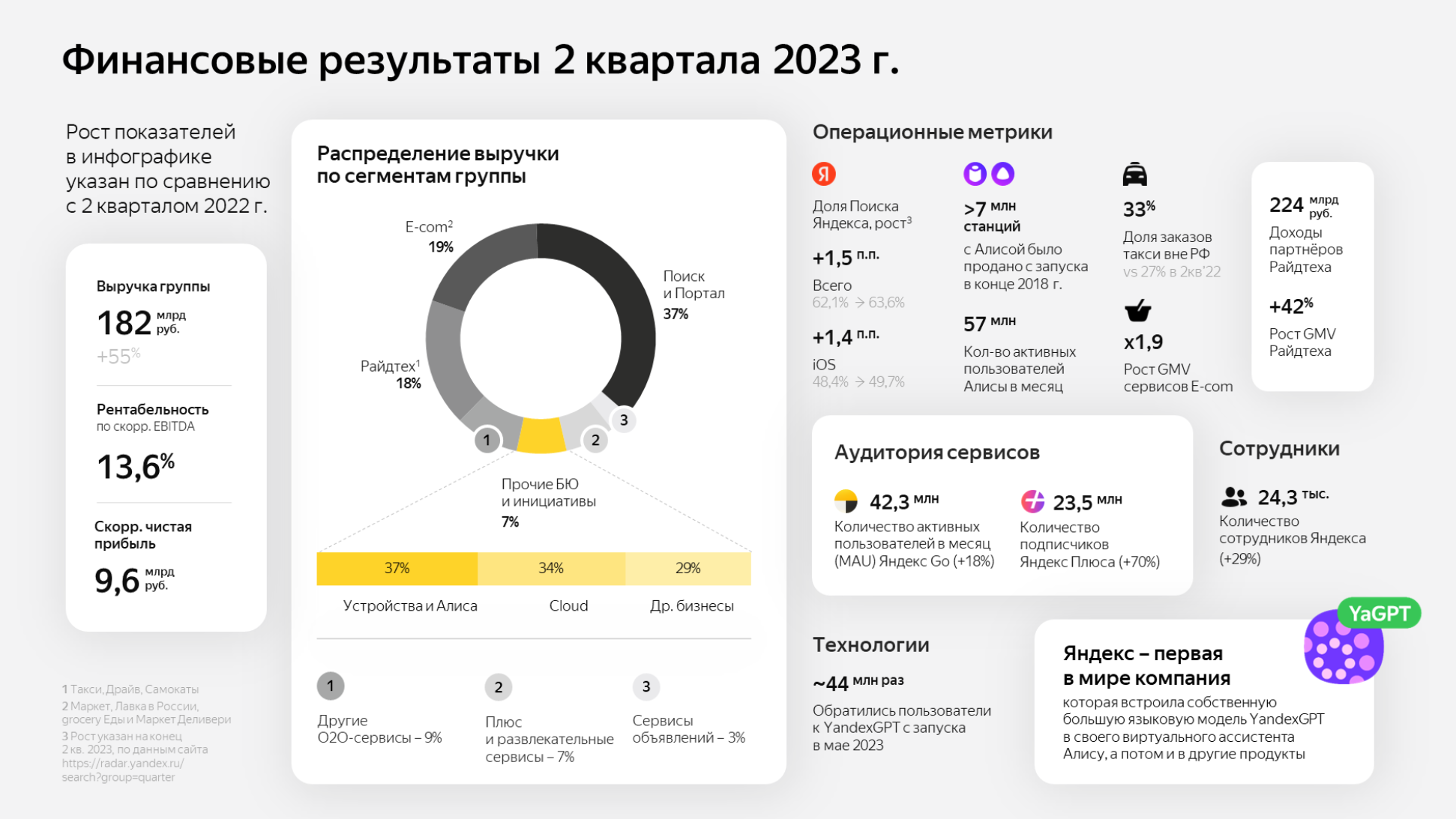 Прибыль Яндекса 2022. 2 Квартал 2023 года.