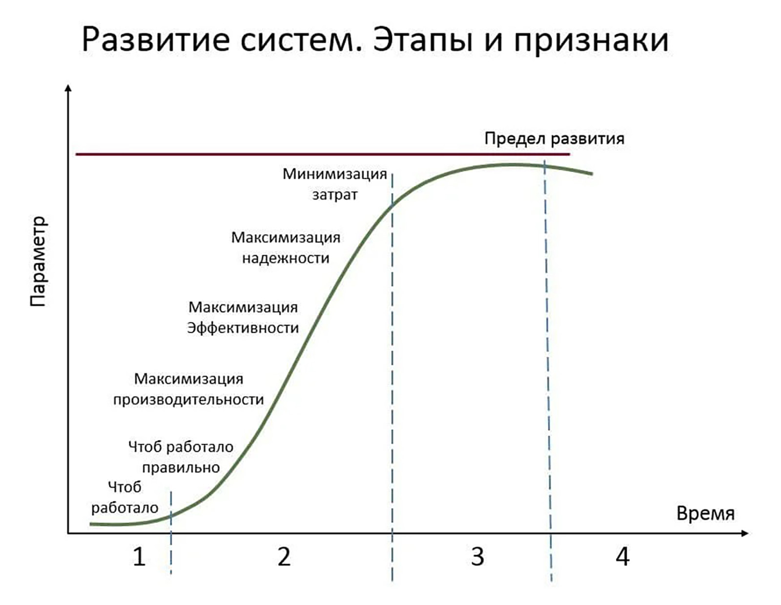 Предел развития