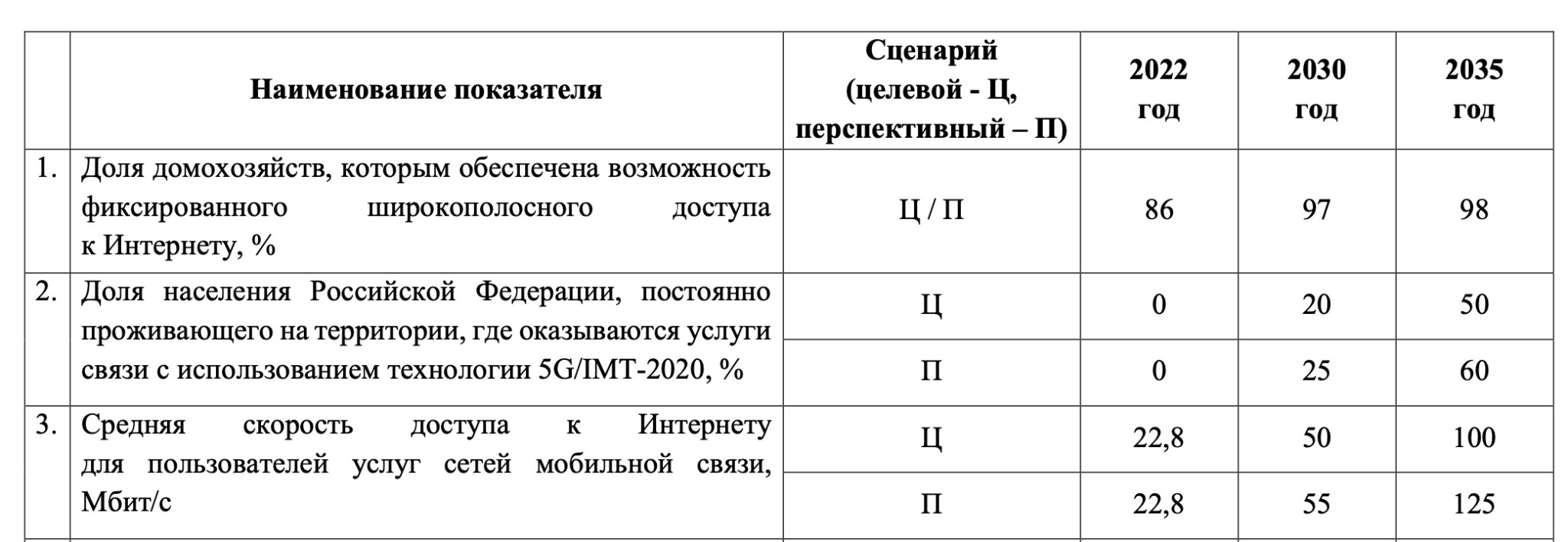 Стратегия развития отрасли связи до 2035 года