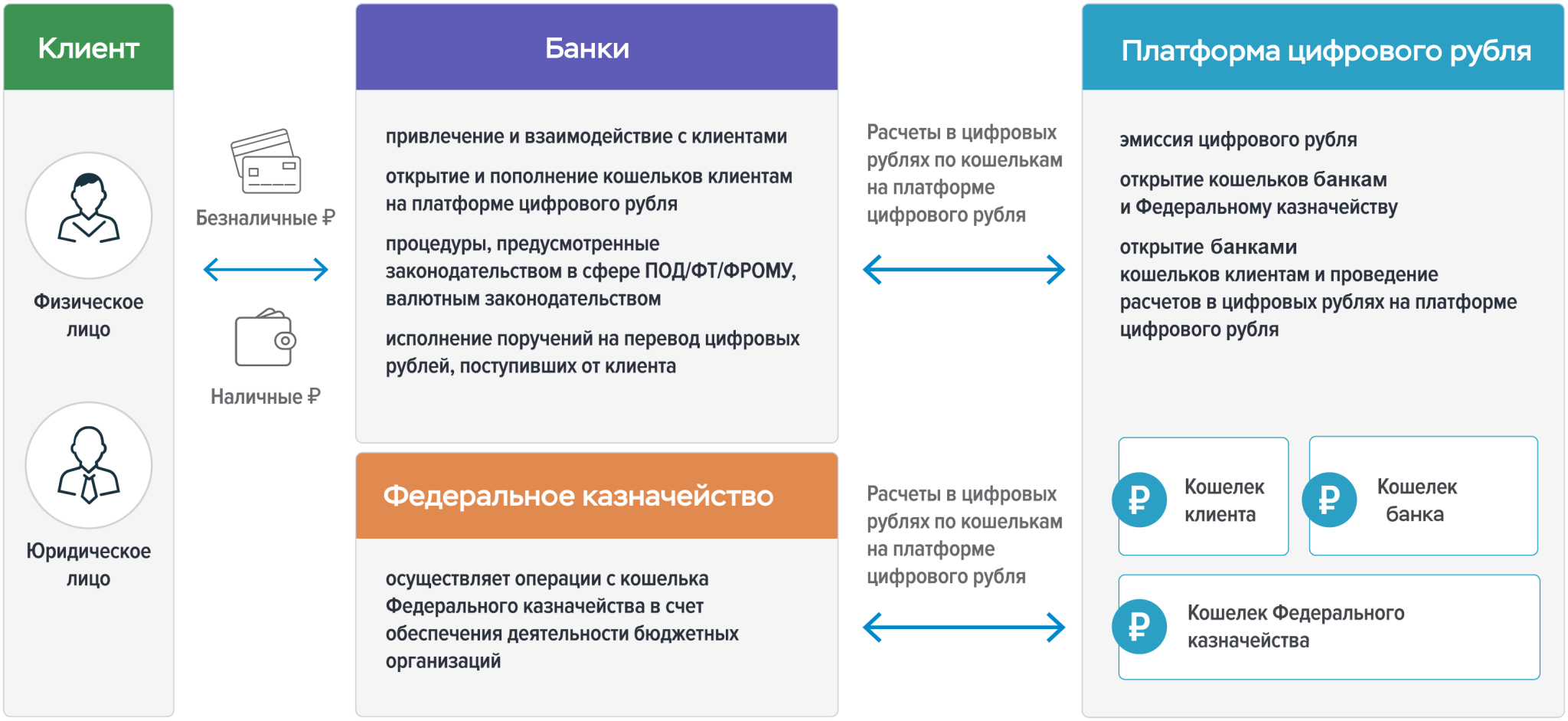 Цифровой рубль что это такое простыми словами. Схема двухуровневой розничной модели цифрового рубля. Модели цифрового рубля. Рубль схема. Свойства цифрового рубля.