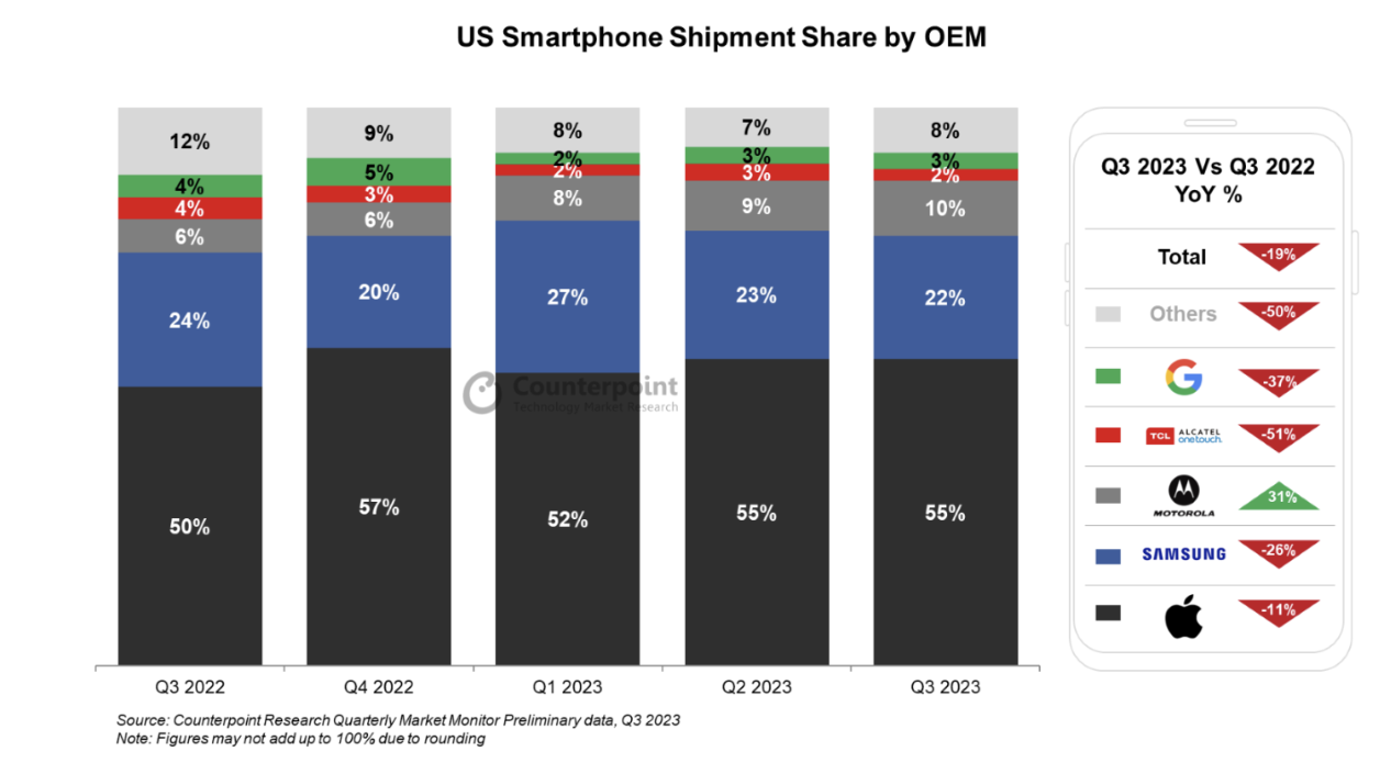 Продажи смартфонов на рынке США в третьем квартале снизились на 19% —  Mobile-review.com — Все о мобильной технике и технологиях