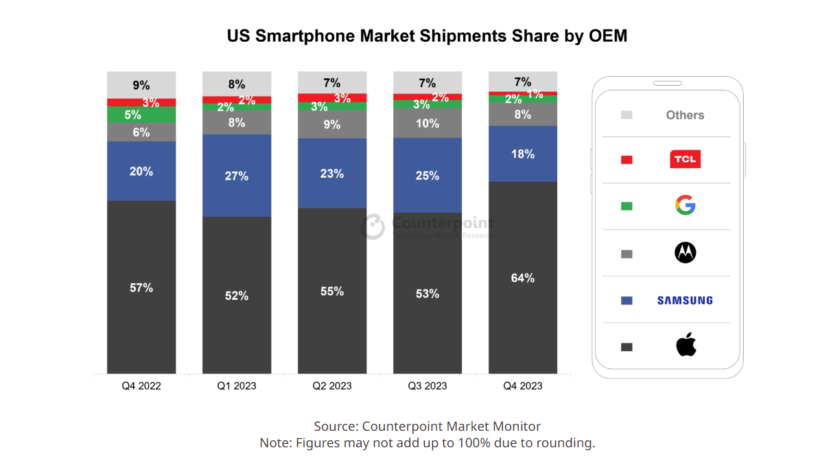 Продажи смартфонов в США в четвёртом квартале прошлого года выросли на 8% —  Mobile-review.com — Все о мобильной технике и технологиях