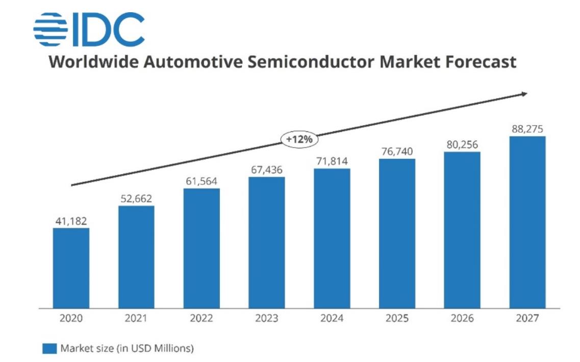 Индустрии производства автомобильных полупроводников прогнозируют  беспрецедентный рост — Mobile-review.com — Все о мобильной технике и  технологиях