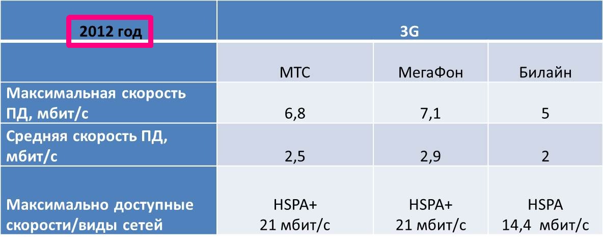 Максимальный мобильный интернет. 4g скорость передачи. Скорость сети 4g. Скорость сети 3g и 4g. Максимальная скорость 4g интернета.