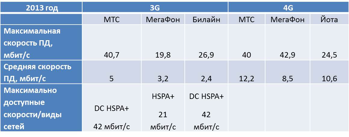 Прием 4g. 3 G 4 G LTE скорость. Скорость передачи данных 3g и 4g. Скорость интернета 3g -4g таблица. Скорость 3g и 4g модема.