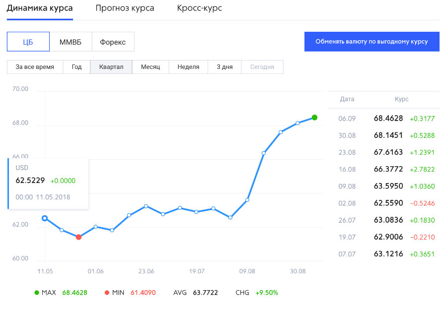 Изменение курса рубля. Курс рубля прогноз на неделю. Обмен валюты в Москве выгодный курс доллара. Курс покупки доллара пермь