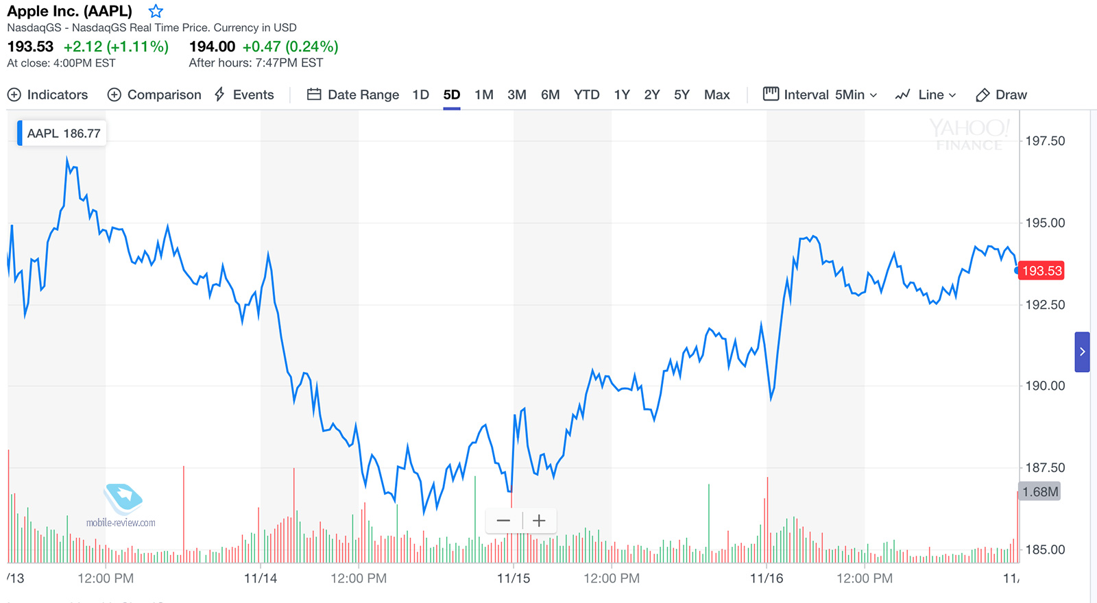 Почему падают акции новатэка. Акции Apple график. Падение акций Apple. Акции Apple упали. Спад эпл.