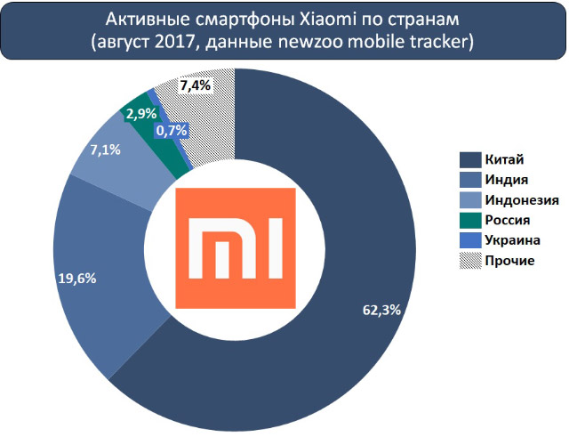 Диванная аналитика №259. Зачем Xiaomi пытается стать номером один в России