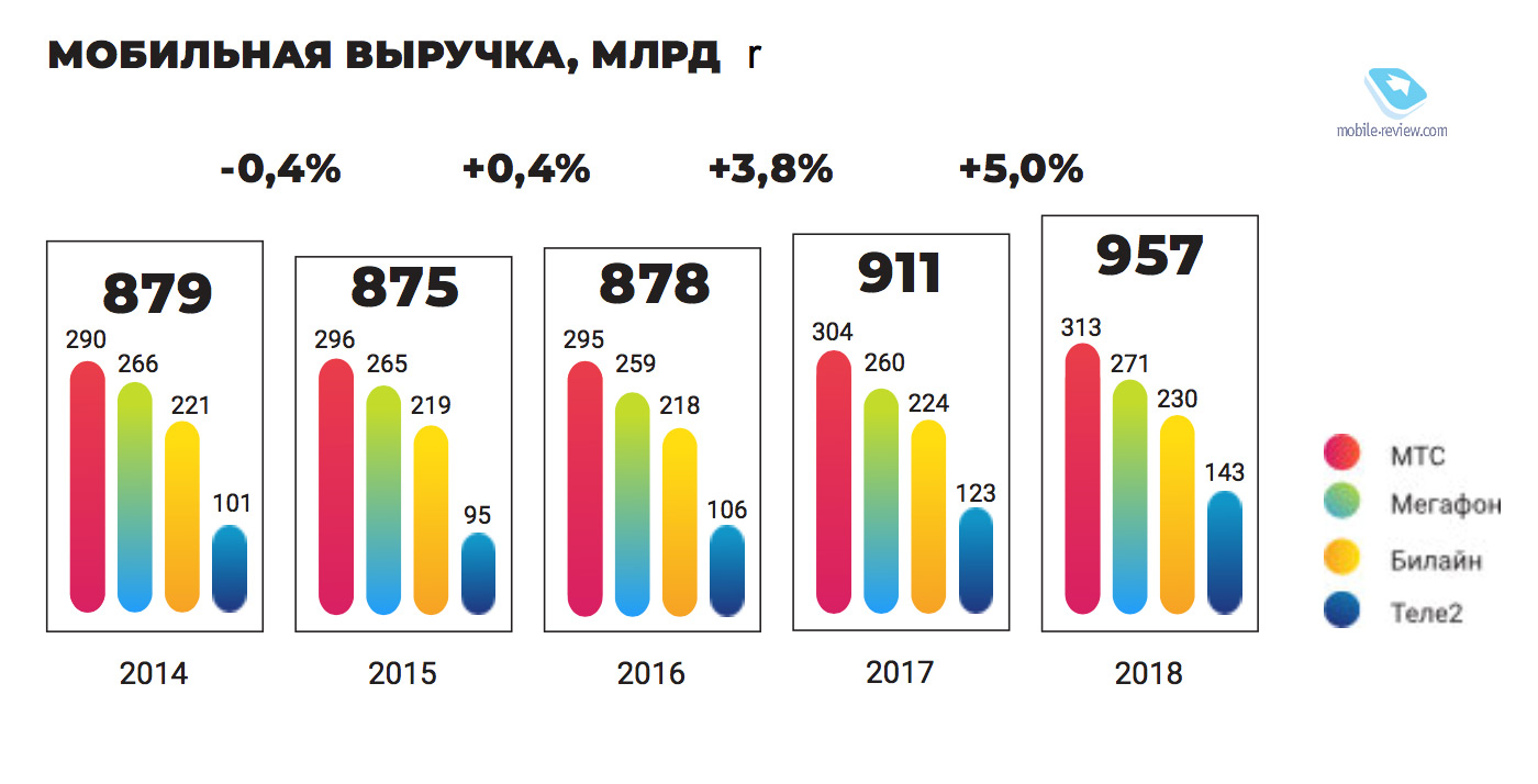 Бирюльки №532. Российский рынок телекома в 2018 году