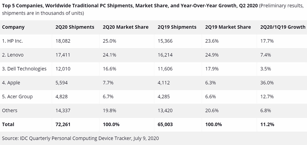 #Эхо79: рост отгрузок MacBook на 36%