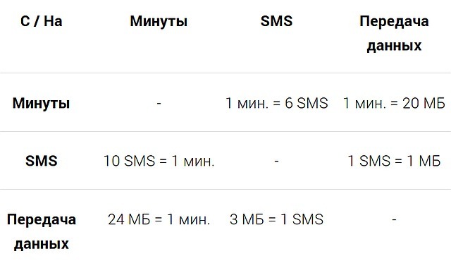 Операторы, тариф и мини-пакеты в Danycom Mobile