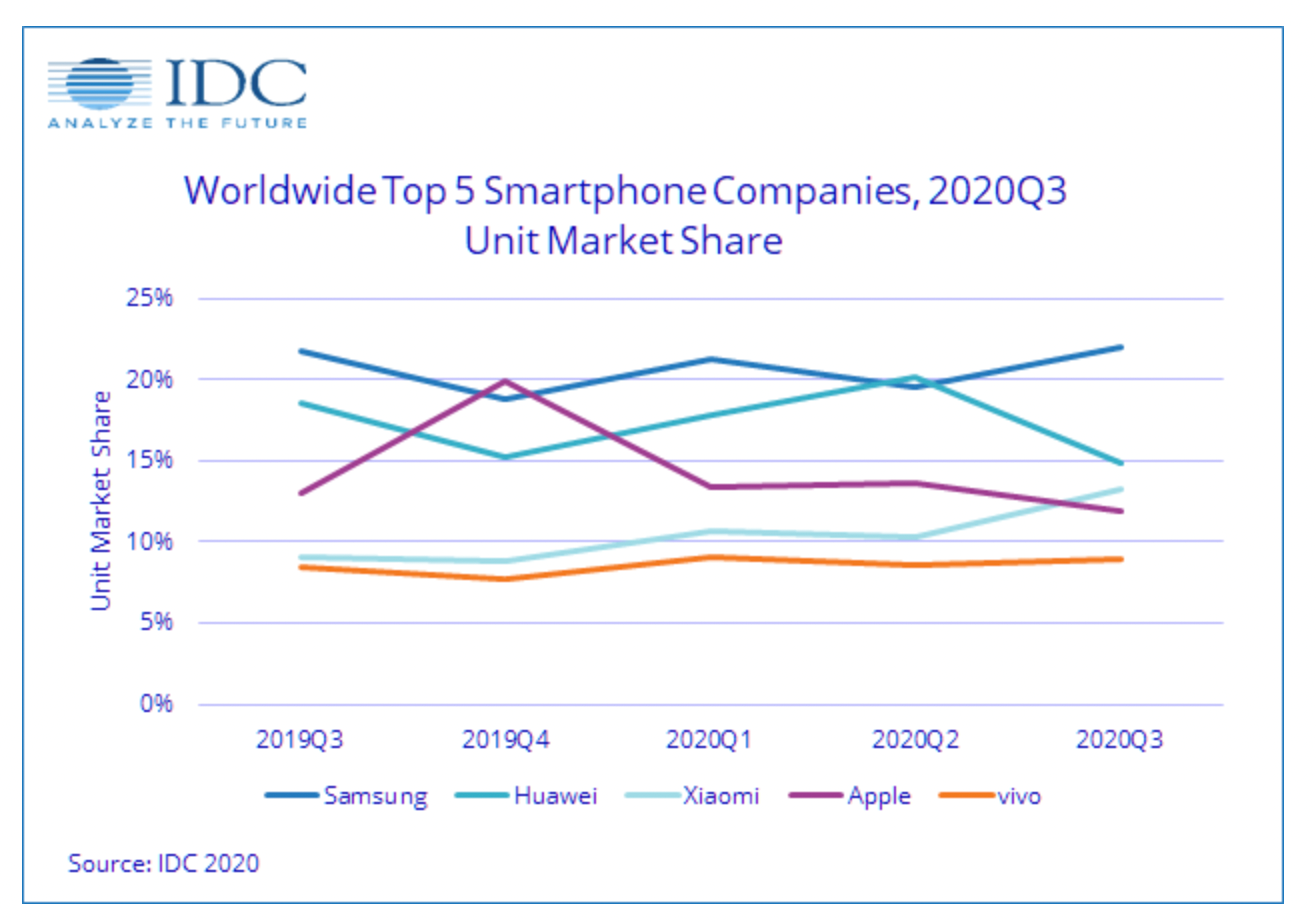 Итоги 2020 года. Рынок смартфонов и телефонов – ключевые игроки и события