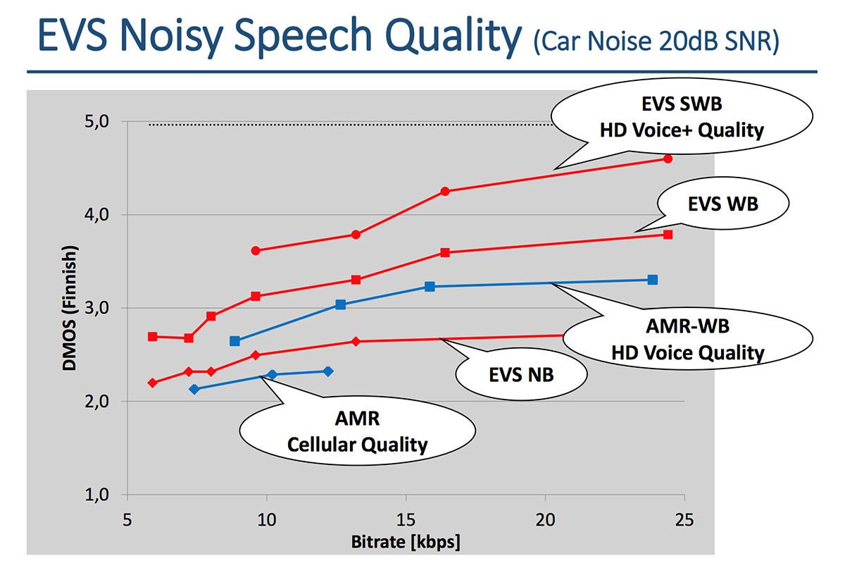 VoLTE y EVS HD codec - nueva calidad de sonido. Cómo habilitar lo que obtenemos en la práctica