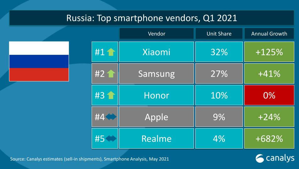 Бирюльки №641. Номер один в России - Xiaomi? Серьезно или нет?