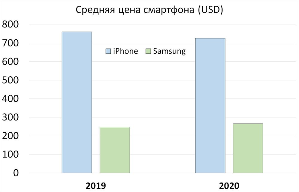#Эхо105. 100% прогноз: Samsung Galaxy S21 будут успешнее Galaxy S20
