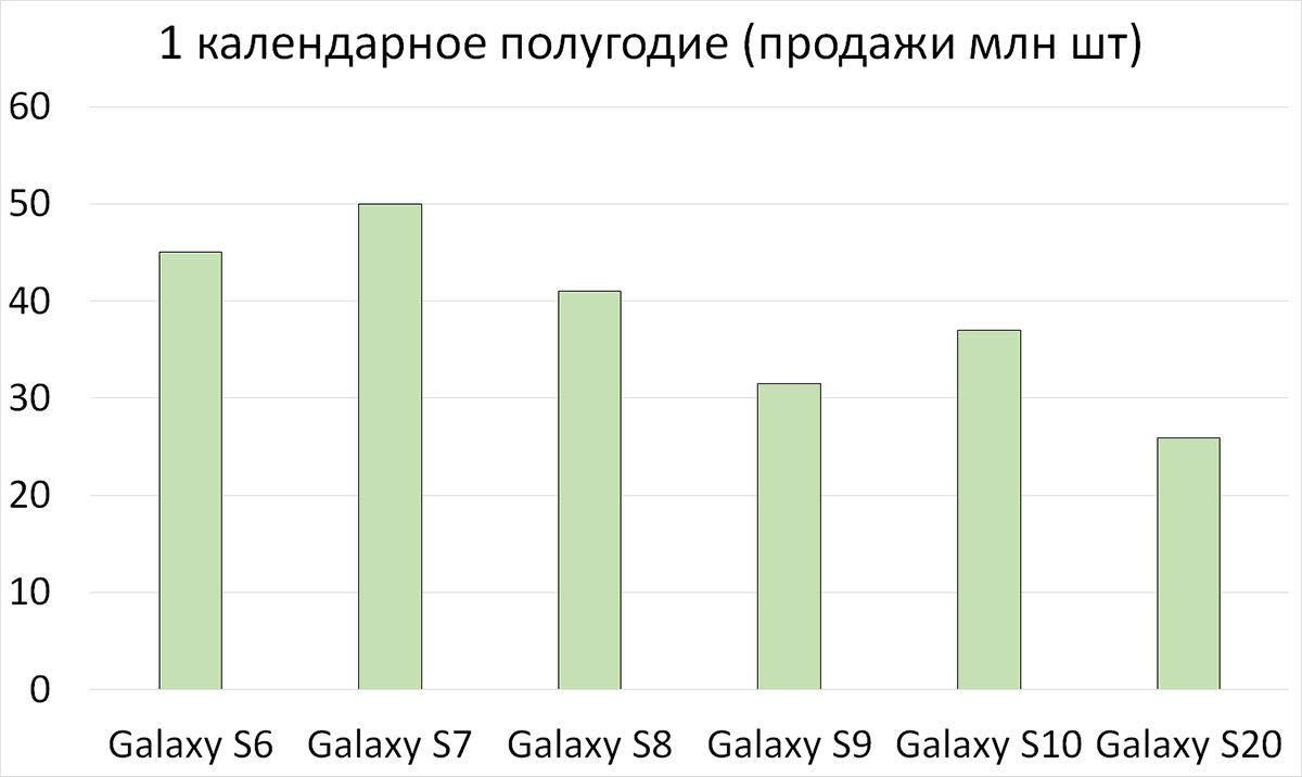 #Эхо105. 100% прогноз: Samsung Galaxy S21 будут успешнее Galaxy S20