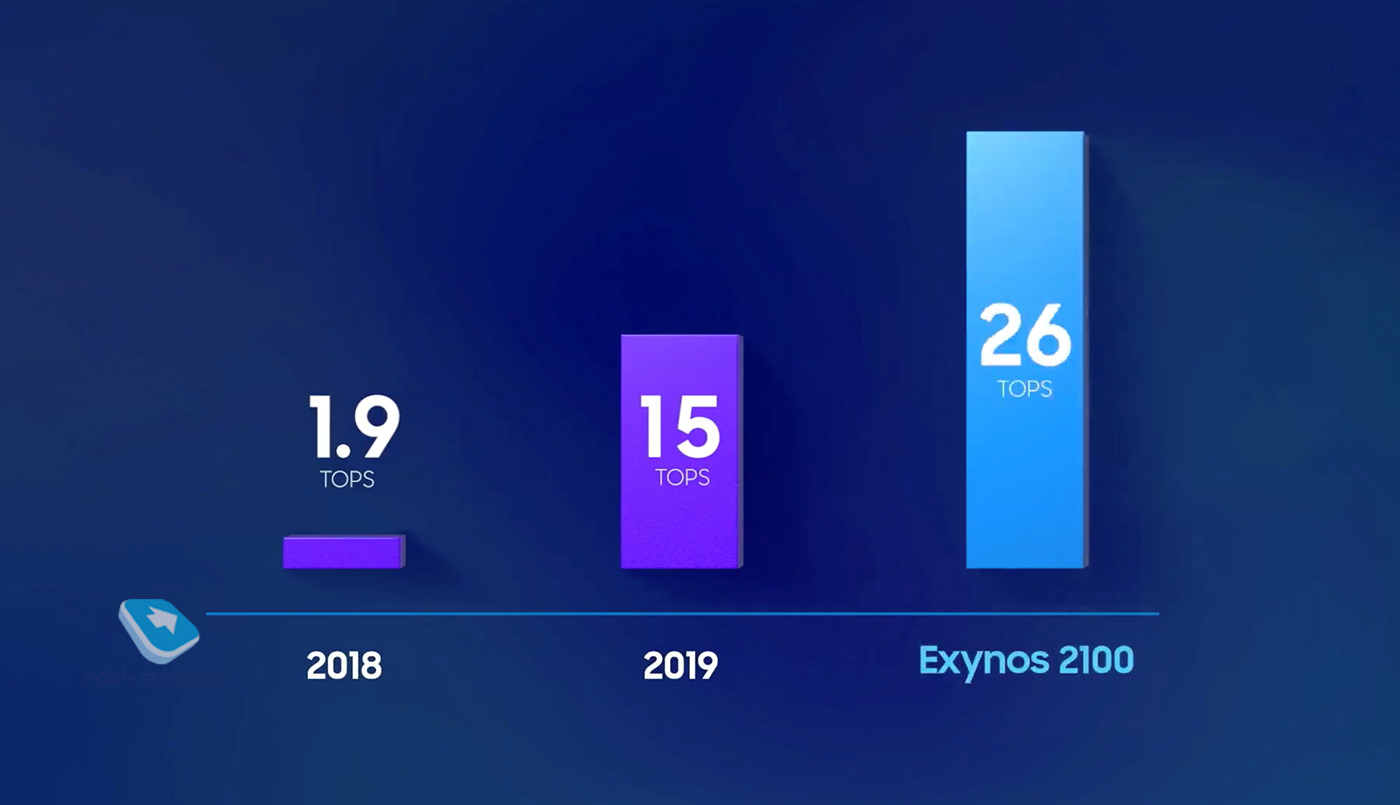 Возвращение Exynos от Samsung – Exynos 2100 во все флагманы без исключения