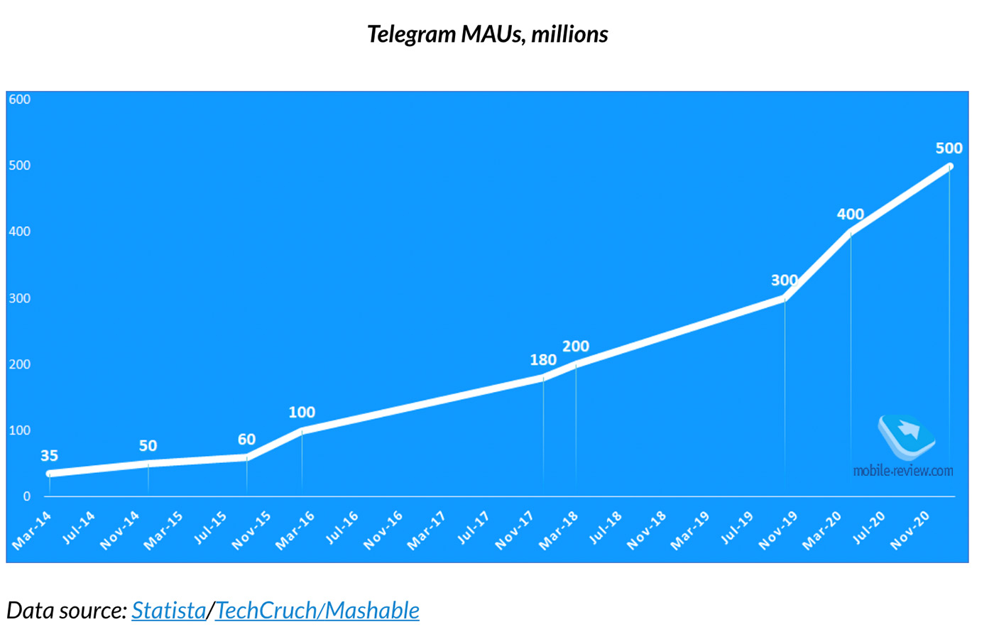 The cost of maintaining Telegram as a service. Messenger economics