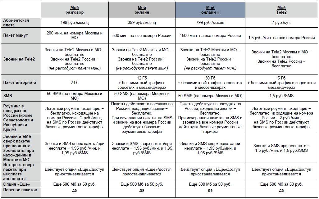 Теле2 тарифные планы для бизнеса
