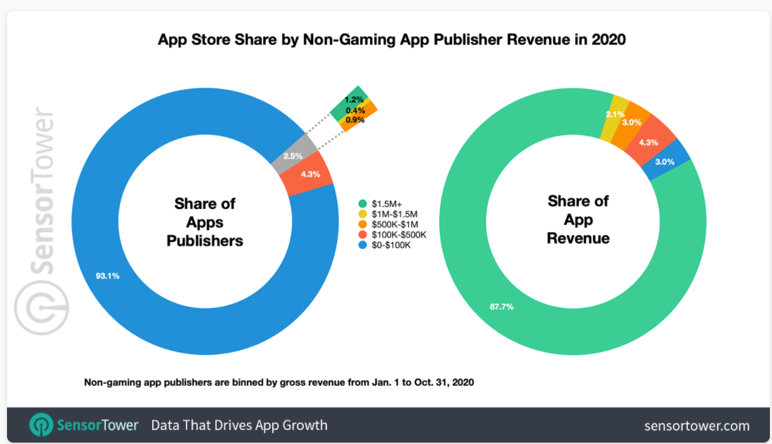 Epic Games против Apple, слушания в суде, комиссия App Store
