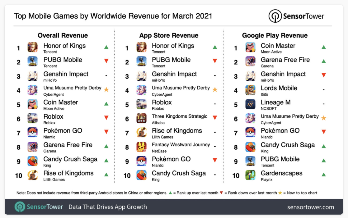 Мобильная игра Honor of Kings принесла разработчикам в марте более $250 млн