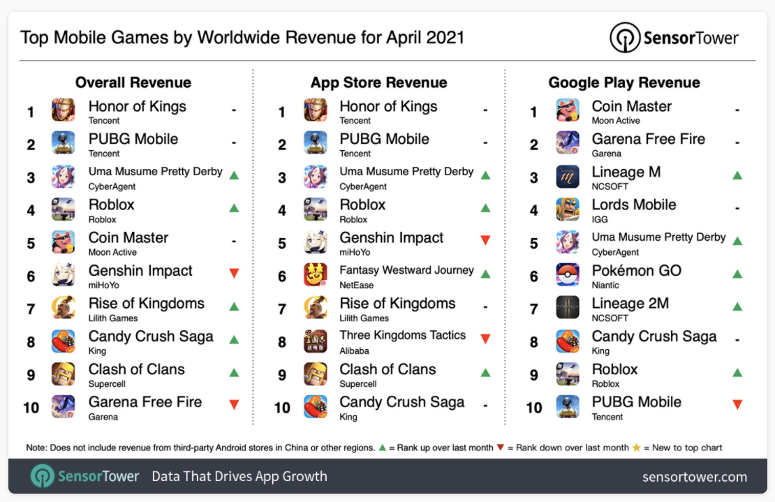 Honor of Kings стала самой прибыльной мобильной игрой апреля