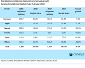 Full year 2018 WW smartphone shipments